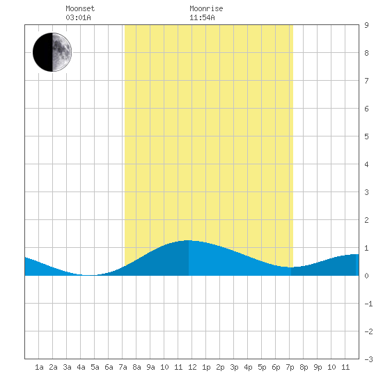 Gingerville Creek tide chart for Sunday, March 17, 2024