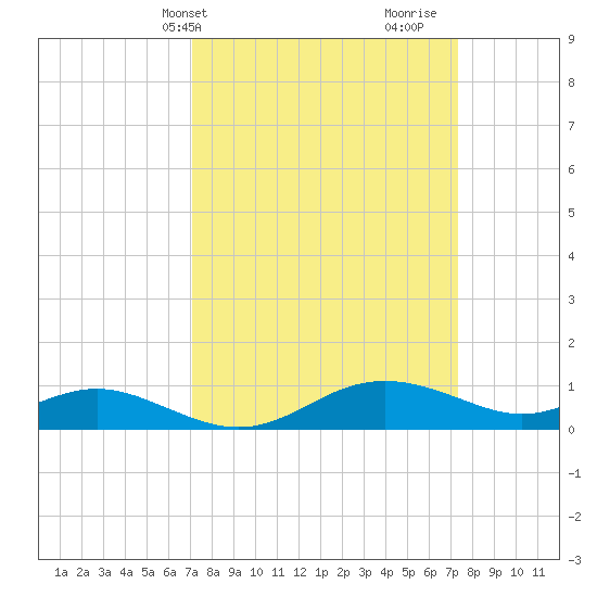 Gingerville Creek tide chart for Thursday, March 21, 2024