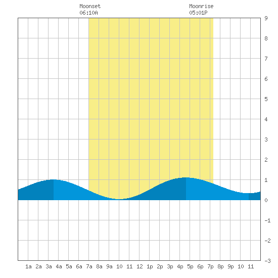 Gingerville Creek tide chart for Friday, March 22, 2024