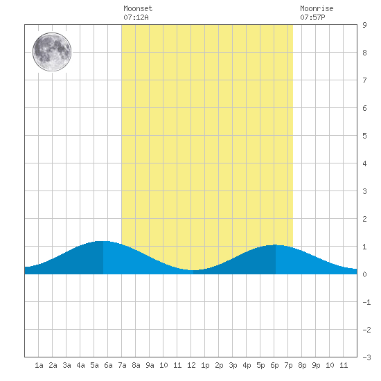 Gingerville Creek tide chart for Monday, March 25, 2024