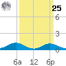 Gingerville Creek tide chart for Monday, March 25, 2024