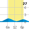 Gingerville Creek tide chart for Wednesday, March 27, 2024