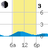 Gingerville Creek tide chart for Sunday, March 3, 2024