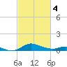 Gingerville Creek tide chart for Monday, March 4, 2024