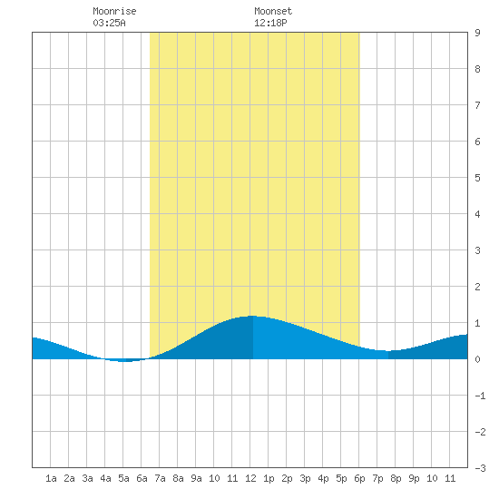 Gingerville Creek tide chart for Tuesday, March 5, 2024