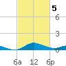 Gingerville Creek tide chart for Tuesday, March 5, 2024