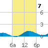 Gingerville Creek tide chart for Thursday, March 7, 2024
