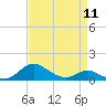 Gingerville Creek tide chart for Thursday, April 11, 2024