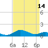 Gingerville Creek tide chart for Sunday, April 14, 2024