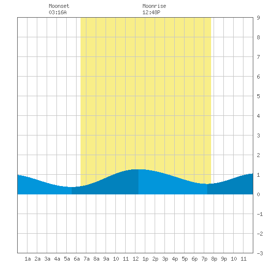 Gingerville Creek tide chart for Tuesday, April 16, 2024