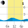 Gingerville Creek tide chart for Monday, April 1, 2024