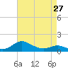 Gingerville Creek tide chart for Saturday, April 27, 2024