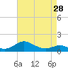 Gingerville Creek tide chart for Sunday, April 28, 2024