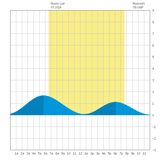 Gingerville Creek tide chart for Tuesday, April 9, 2024