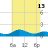 Gingerville Creek tide chart for Monday, May 13, 2024