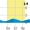Gingerville Creek tide chart for Tuesday, May 14, 2024