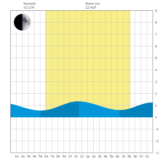 Gingerville Creek tide chart for Wednesday, May 15, 2024