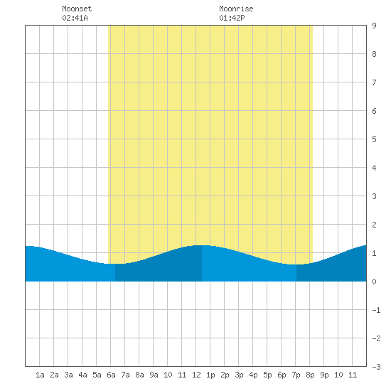 Gingerville Creek tide chart for Thursday, May 16, 2024