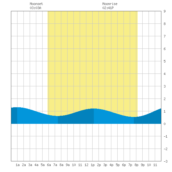 Gingerville Creek tide chart for Friday, May 17, 2024