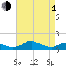 Gingerville Creek tide chart for Wednesday, May 1, 2024