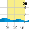 Gingerville Creek tide chart for Monday, May 20, 2024