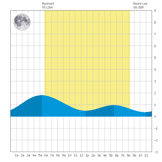 Gingerville Creek tide chart for Thursday, May 23, 2024