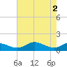 Gingerville Creek tide chart for Thursday, May 2, 2024