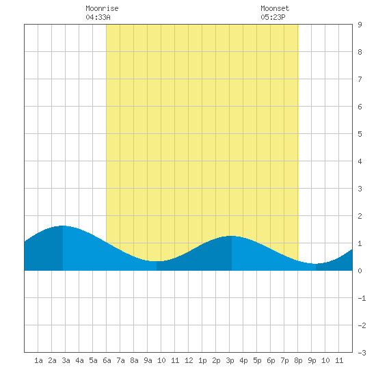 Gingerville Creek tide chart for Sunday, May 5, 2024