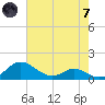 Gingerville Creek tide chart for Tuesday, May 7, 2024
