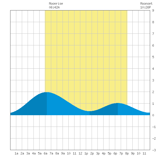 Gingerville Creek tide chart for Thursday, May 9, 2024