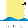 Gingerville Creek tide chart for Monday, June 10, 2024