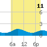 Gingerville Creek tide chart for Tuesday, June 11, 2024