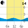 Gingerville Creek tide chart for Friday, June 14, 2024