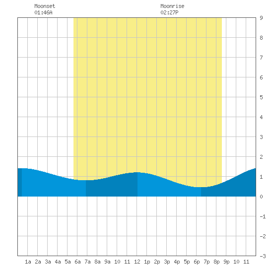 Gingerville Creek tide chart for Saturday, June 15, 2024