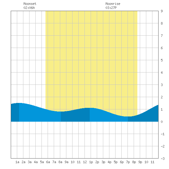 Gingerville Creek tide chart for Sunday, June 16, 2024