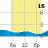Gingerville Creek tide chart for Sunday, June 16, 2024