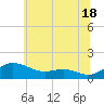 Gingerville Creek tide chart for Tuesday, June 18, 2024