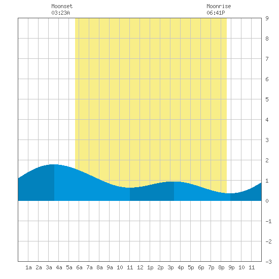 Gingerville Creek tide chart for Wednesday, June 19, 2024