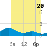 Gingerville Creek tide chart for Thursday, June 20, 2024