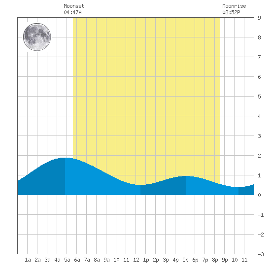 Gingerville Creek tide chart for Friday, June 21, 2024