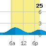 Gingerville Creek tide chart for Tuesday, June 25, 2024