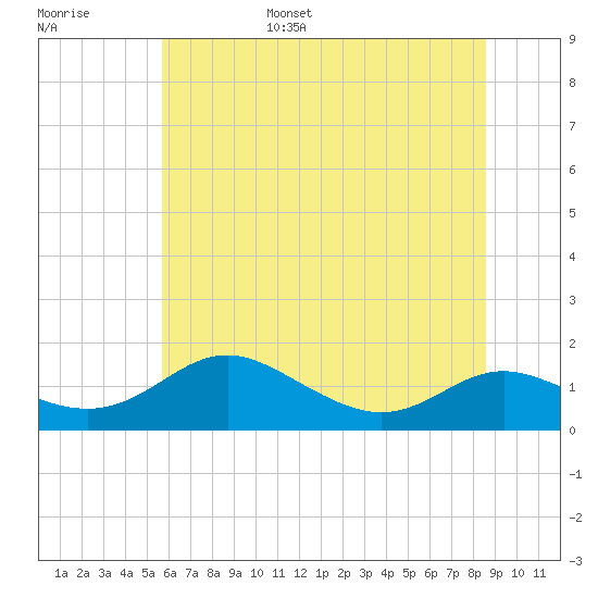Gingerville Creek tide chart for Wednesday, June 26, 2024