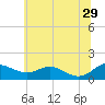 Gingerville Creek tide chart for Saturday, June 29, 2024