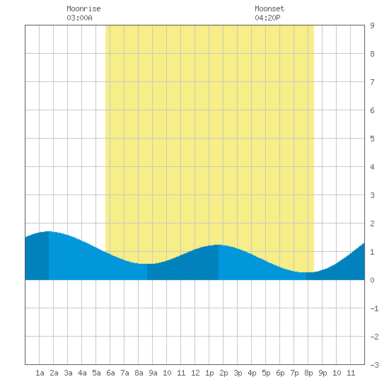 Gingerville Creek tide chart for Sunday, June 2, 2024