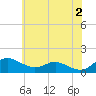 Gingerville Creek tide chart for Sunday, June 2, 2024