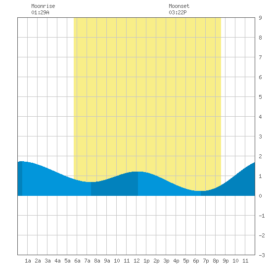 Gingerville Creek tide chart for Sunday, June 30, 2024