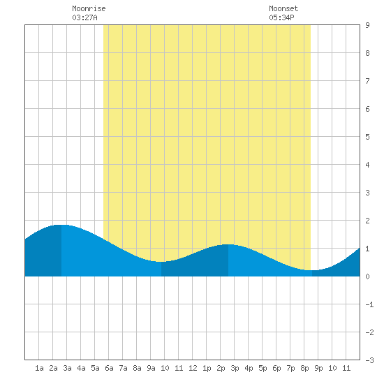 Gingerville Creek tide chart for Monday, June 3, 2024