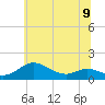 Gingerville Creek tide chart for Sunday, June 9, 2024