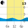 Gingerville Creek tide chart for Saturday, July 13, 2024