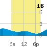 Gingerville Creek tide chart for Tuesday, July 16, 2024